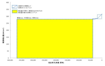이즈오시마의 적산 마그마분출량 계단도