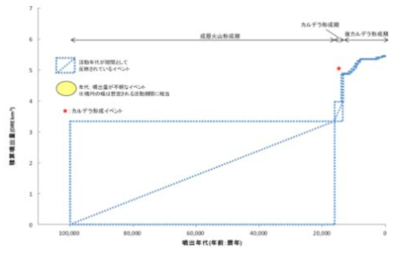아키타-코마가타케의 적산 마그마분출량 계단도