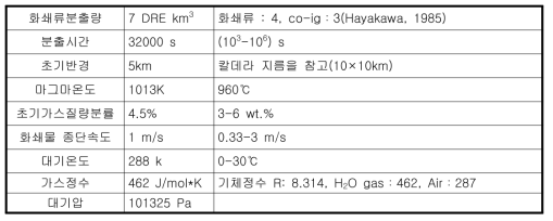 토와다(Towada) 강하화산재 input parameters