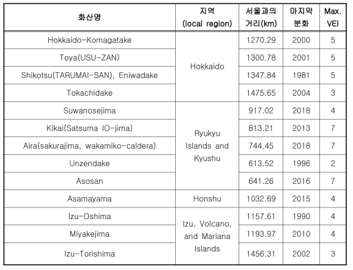 일본기상청에 등록된 Rank A 화산목록