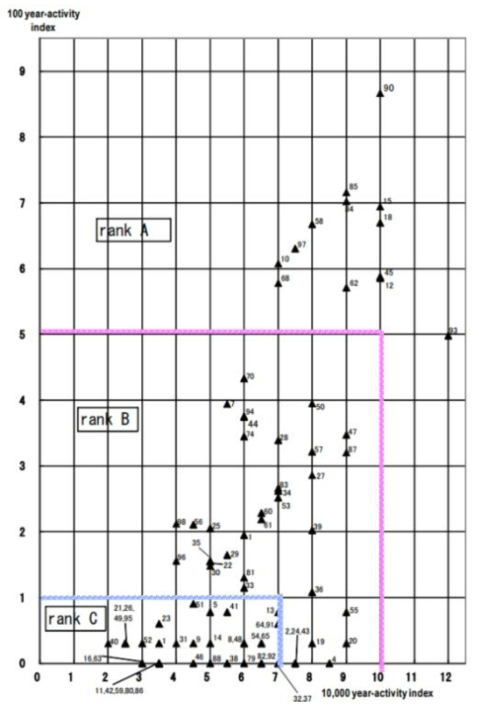 일본기상청의 Rank A, B, C의 기준(www.jma.go.kr)