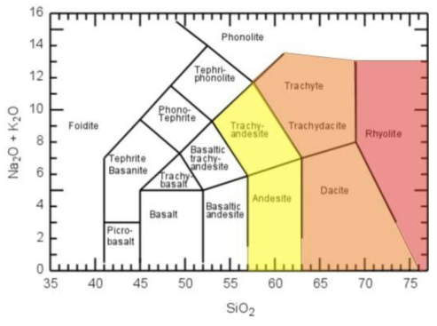 화산암의 화학조성에 따른 분류(Le Bas et. al., 1986)