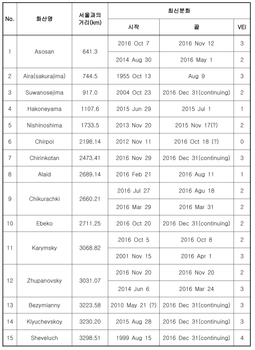 2016년 화산활동이 업데이트된 화산체 목록