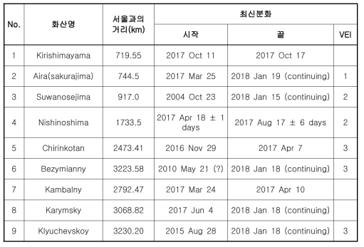 2017년 화산활동이 업데이트된 화산체 목록