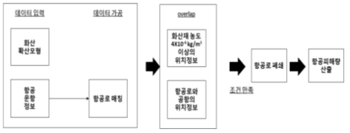 화산재에 따른 항공교통 정량화 방안 프레임 워크