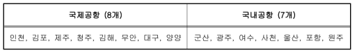 대한민국 국제 및 국내 공항 목록