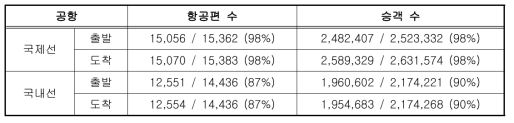 2013년 10월 기준 항공 운송량(주요 4개 공항/전체 공항)