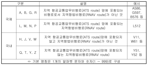 항공로 명칭 부여 규칙