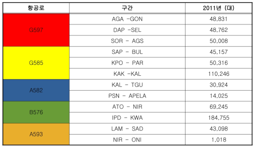 주요 항공로의 2011년 항공량