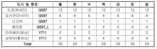 김포공항에서 출발하는 항공편수 및 항공로 매칭 결과-1