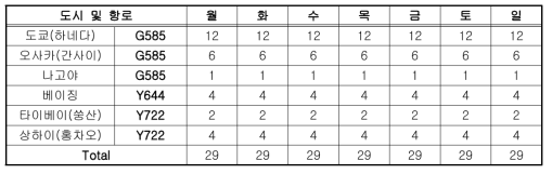 김포공항으로 도착하는 항공편수 및 항공로 매칭 결과-2