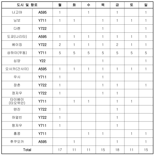 제주공항에서 출발하는 항공편수 및 항공로 매칭 결과