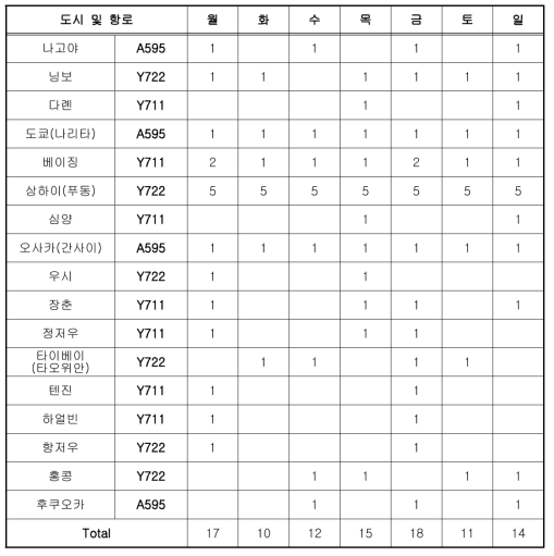 제주공항으로 도착하는 항공편수 및 항공로 매칭 결과