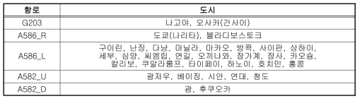 김해공항 항공편 이용 항로 대응 도시 목록