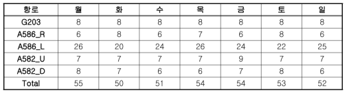 김해공항으로 도착하는 항공편수 및 항공로 매칭 결과