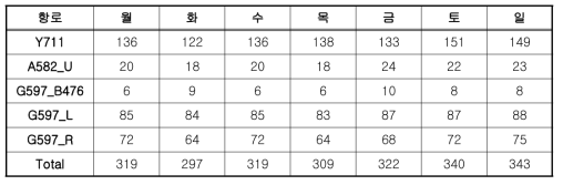 인천공항에서 출발하는 항공편수 및 항공로 매칭 결과