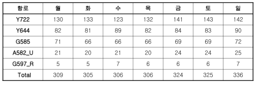 인천공항으로 도착하는 항공편수 및 항공로 매칭 결과