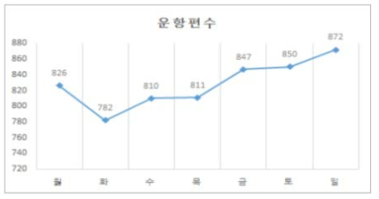 요일별 운항편수