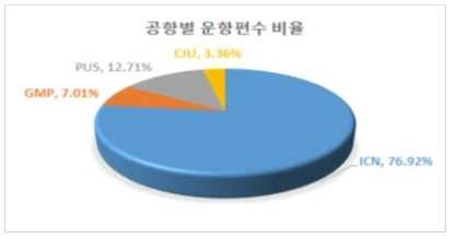 공항별 운항편수 비율