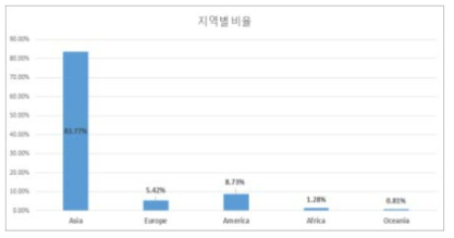 운항편의 지역별 비율