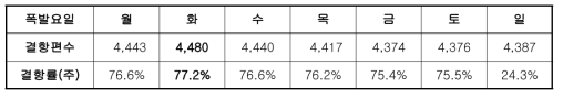 폭발요일에 따른 시나리오 결과 (Scheduled flights: 5,799)