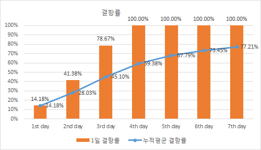 시나리오에 따른 결항률