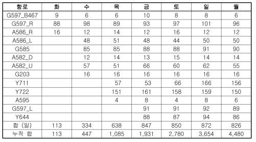 항공로별 결항편수 (화요일 폭발 기준)