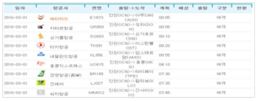 일별 운항 스케줄(인천공항 출발 기준)
