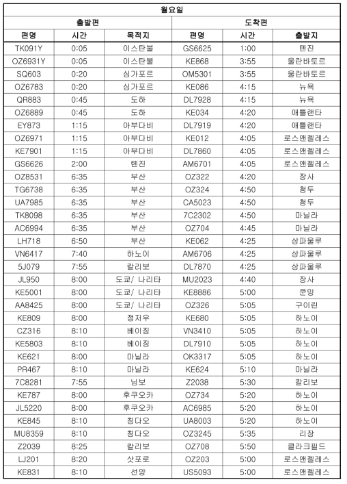 인천공항 출도착 운항정보 (월요일)