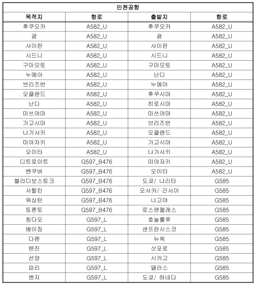 인천공항 출도착 도시별 항공로 매칭 LIST