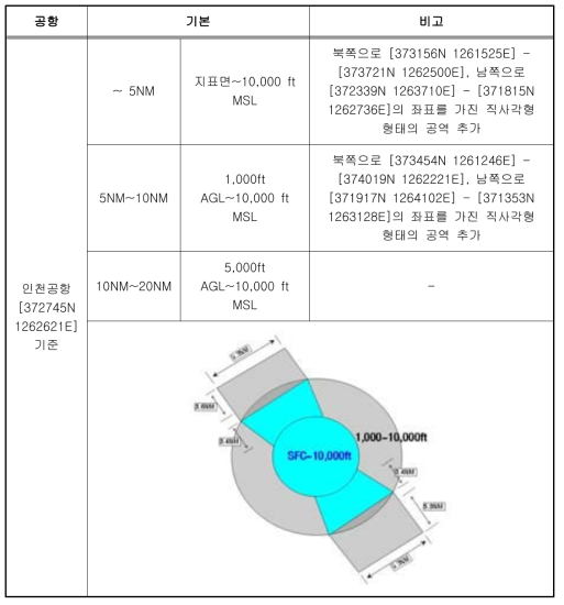 인천공항 공항정보