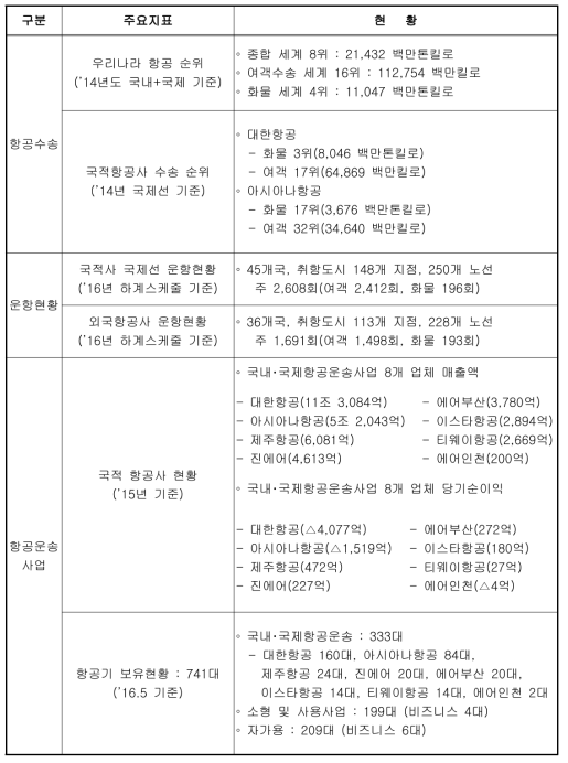 항공분야 주요지표