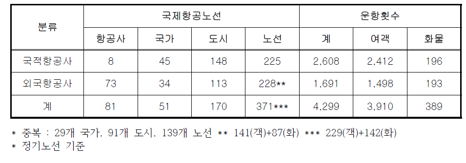 외국항공사 운항현황