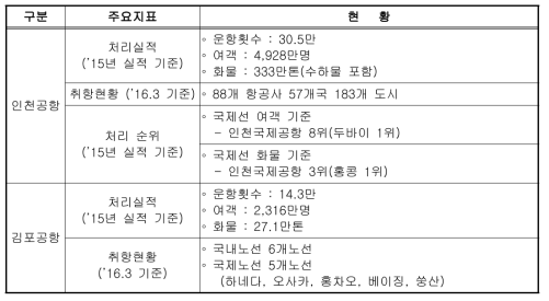 인천, 김포공항 주요 현황