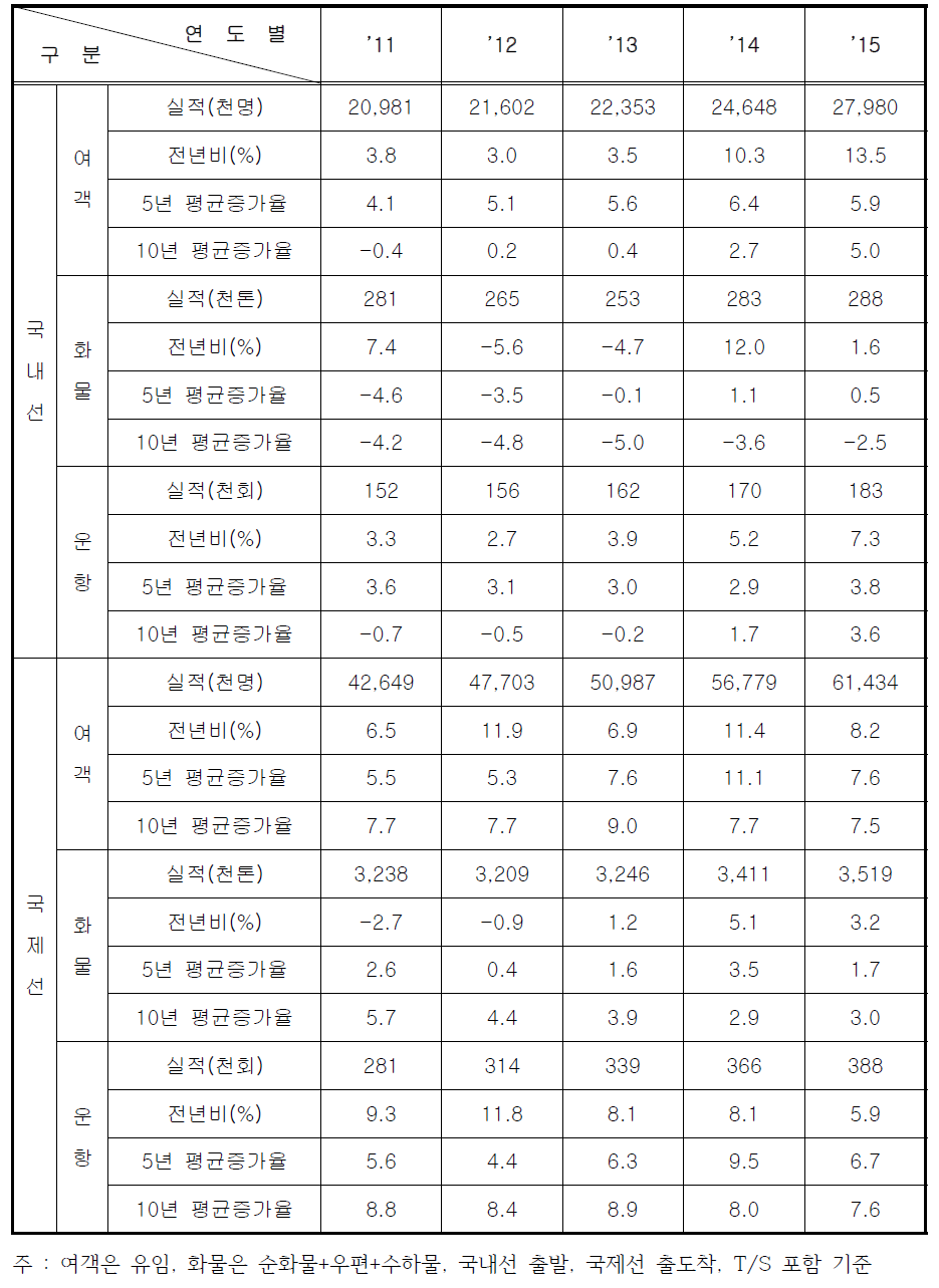 우리나라 항공수송실적