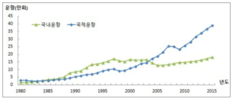 항공 운항 실적 추이