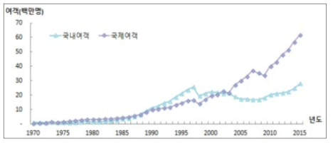 항공 여객 수송 추이