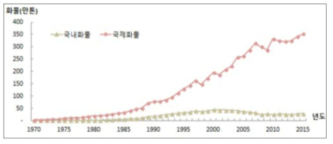 항공 화물 수송 추이