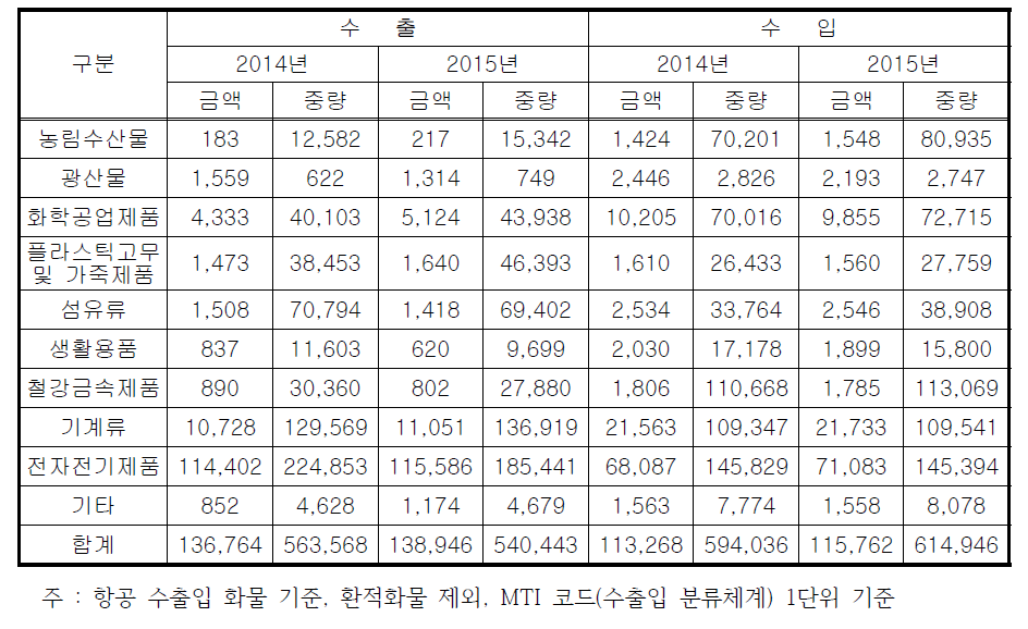 항공화물 품목별 금액 및 중량(단위 : 백만달러, 천톤)(한국무역협회)