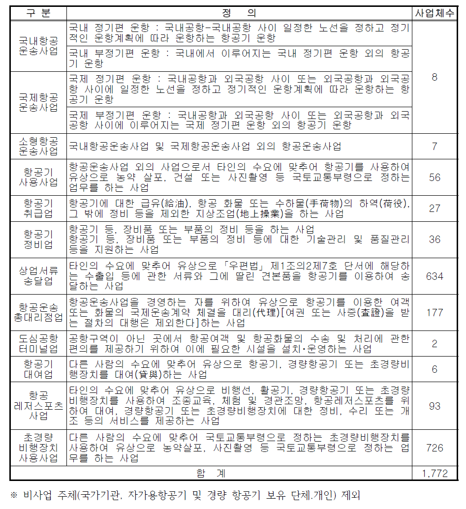 항공운송 사업의 분류