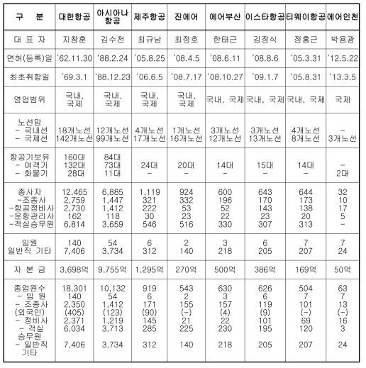 국내/국제 항공운송 사업자 현황