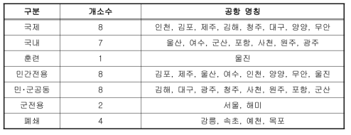 국내 공항 운영현황(2015년 12월 기준)