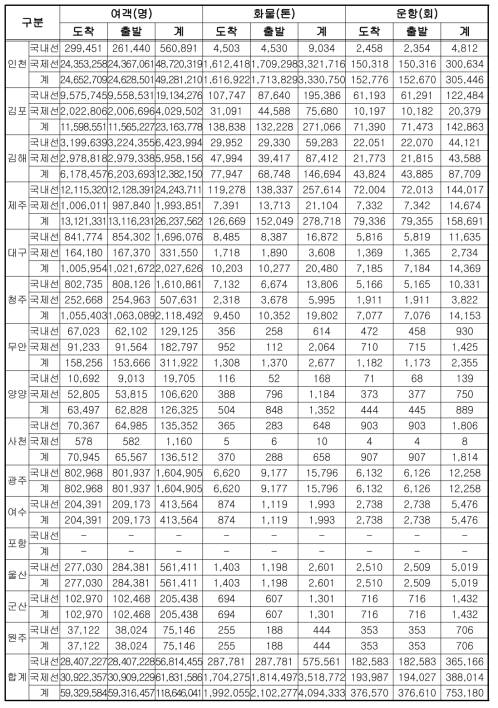 2015년 항공 통계(공항별 여객, 화물)