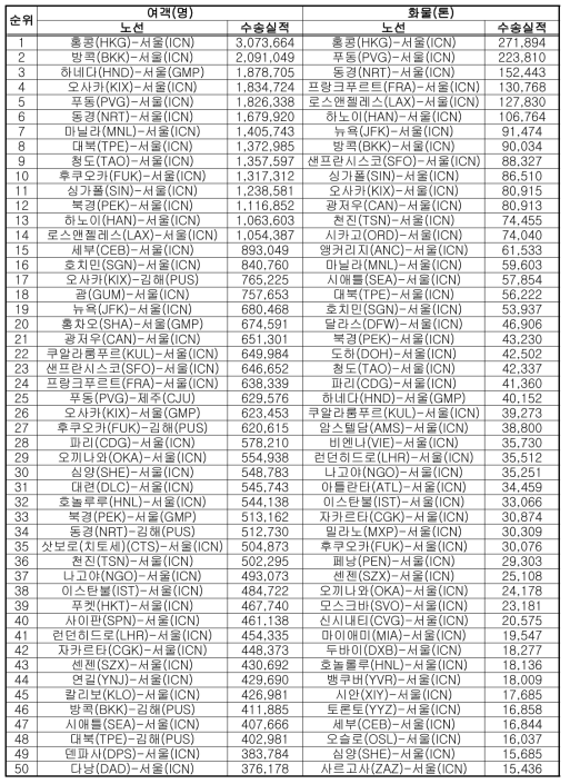 2015년 국제선 노선별 순위