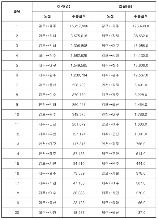 2015년 국내선 노선별 순위