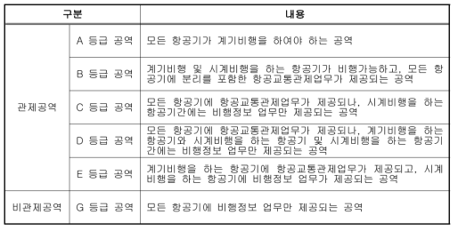 항공교통업무에 따른 공역