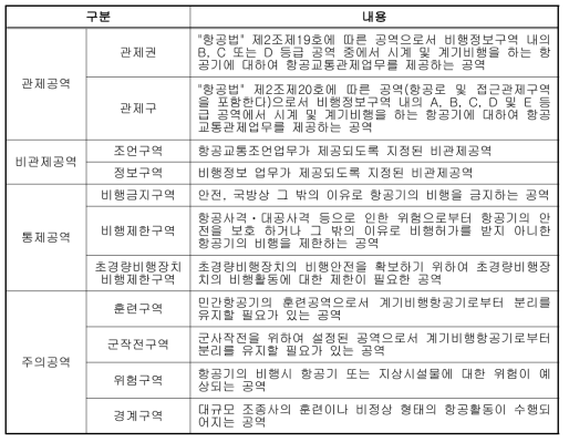 공역의 사용목적에 따른 공역