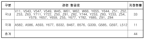 항공로 지정 현황