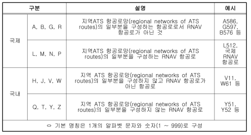 항공로 명칭 부여 규칙