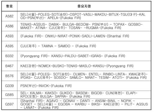 국제선 항로(ENR 3.1 ATIS Routes)